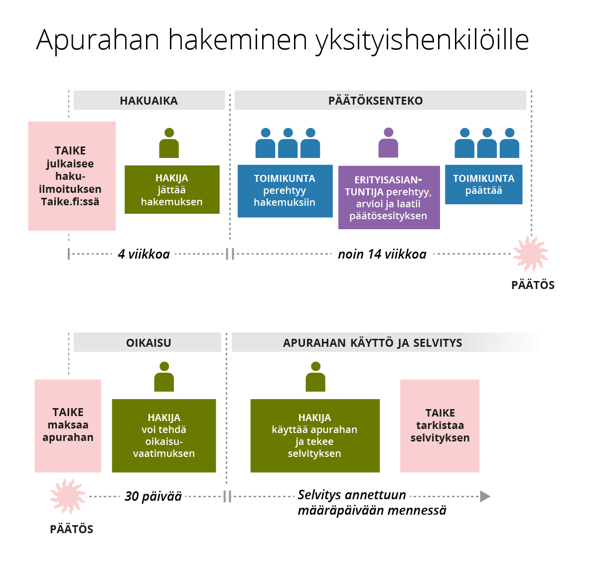 Apurahojen päätöksenteossa on neljä vaihetta: hakuaika, päätöksenteko, oikaisu ja apurahan käyttö ja selvitys. 