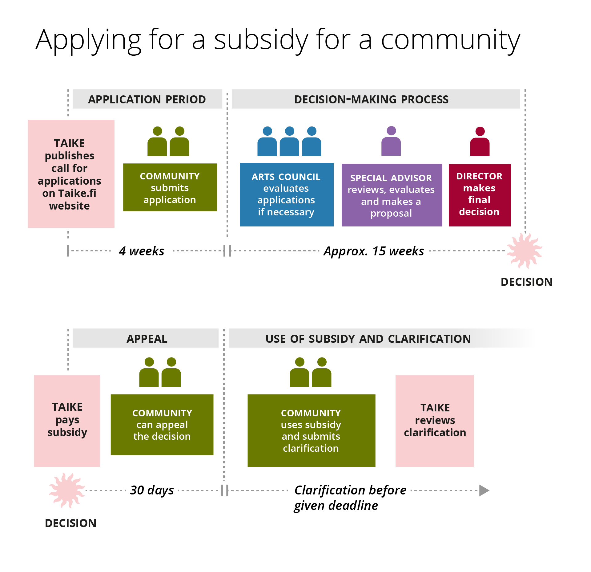 Applying for a subsidy for a community