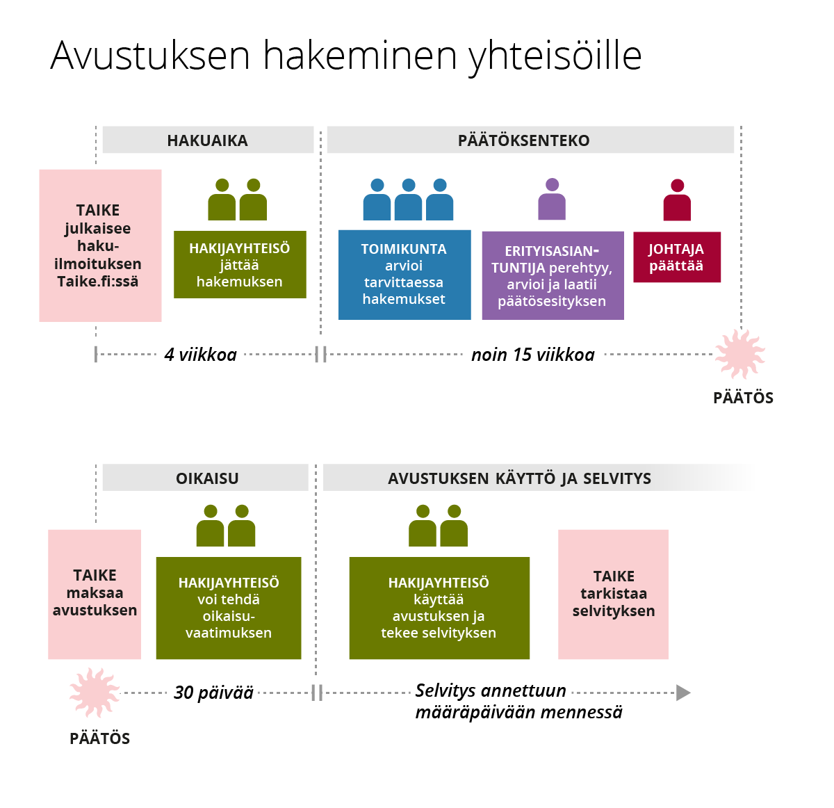 Avustuksen päätöksenteossa on neljä vaihetta: hakuaika, päätöksenteko, oikaisu ja apurahan käyttö ja selvitys. 