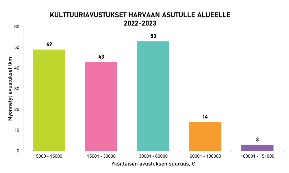 Kulttuuriavustukset harvaan asutulle alueelle 2022-2023. Yksittäisen avustuksen suuruus. 5000-15000 euroa 49 kpl, 15001-30000 euroa 43 kpl, 30001-60000 euroa 53 kpl, 600001-100000 euroa 14 kpl, 100001-151000 euroa 3 kpl.