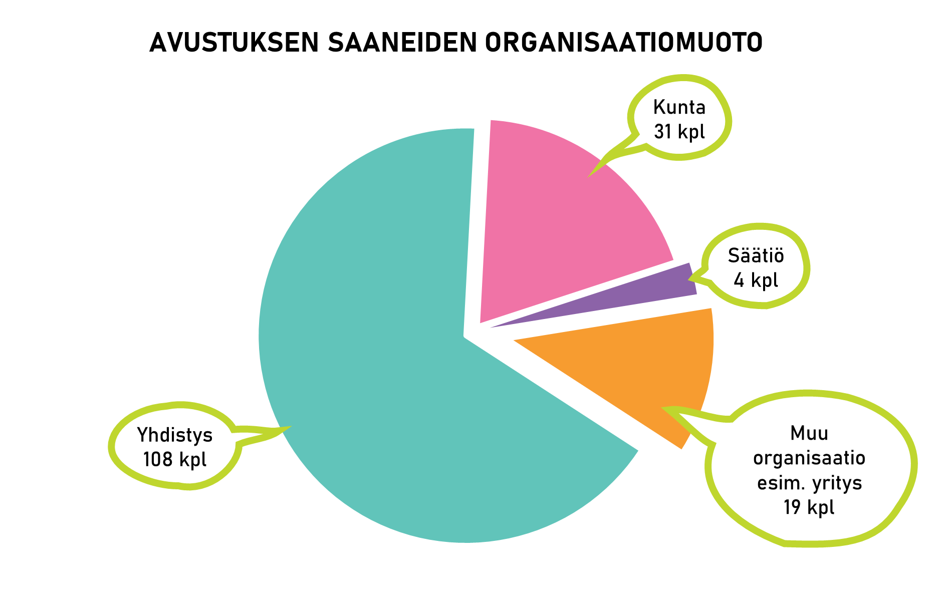 Avustuksen saaneiden organisaatiomuoto: yhdistys 108 kpl, kunta 31 kpl, säätiö 4 kpl, muu organisaatio esim. yritys 19 kpl