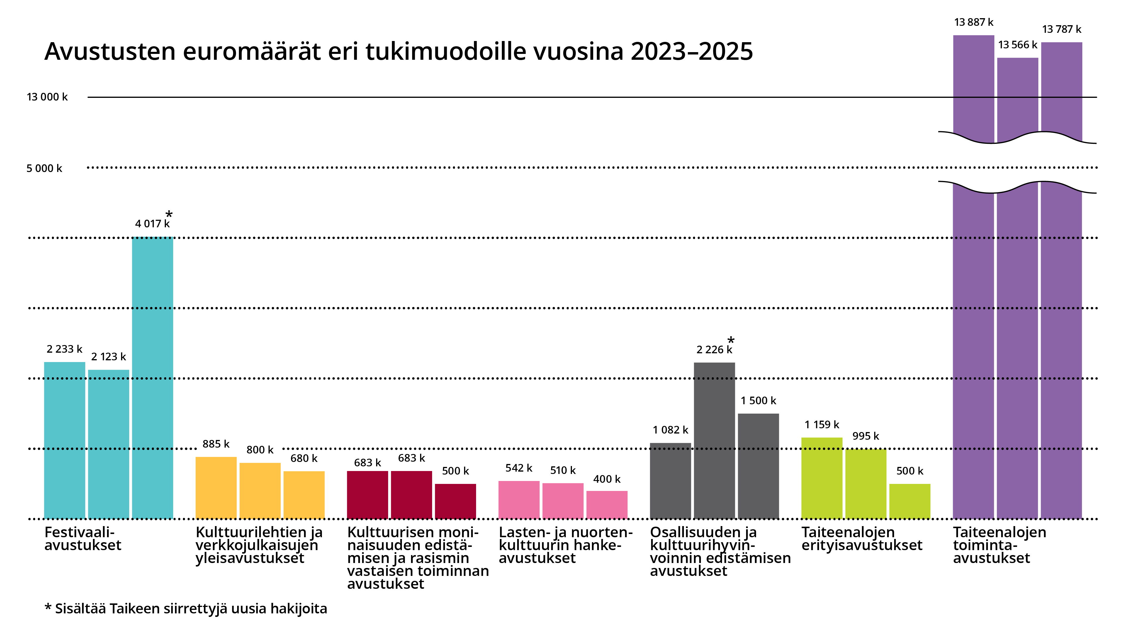 Avustusten euromäärät eri tukimuodoille vuosina 2023-2025. Festivaaliavustukset 2023: 2233 k 2024: 2123 k 2025: 4017 k (Sisältää Taikeen siirrettyjä uusia hakijoita) Kulttuurilehtien ja verkkojulkaisujen yleisavustukset 2023: 885 k 2024: 800 k 2025: 680 k Kulttuurisen moninaisuuden edistämisen ja rasismin vastaisen toiminnan avustukset 2023: 683 k 2024: 683 k 2025: 500 k Lasten- ja nuortenkulttuurin hankeavustukset 2023: 542 k 2024: 510 k 2025: 400 k Osallisuuden ja kulttuurihyvinvoinnin edistämisen avustuk