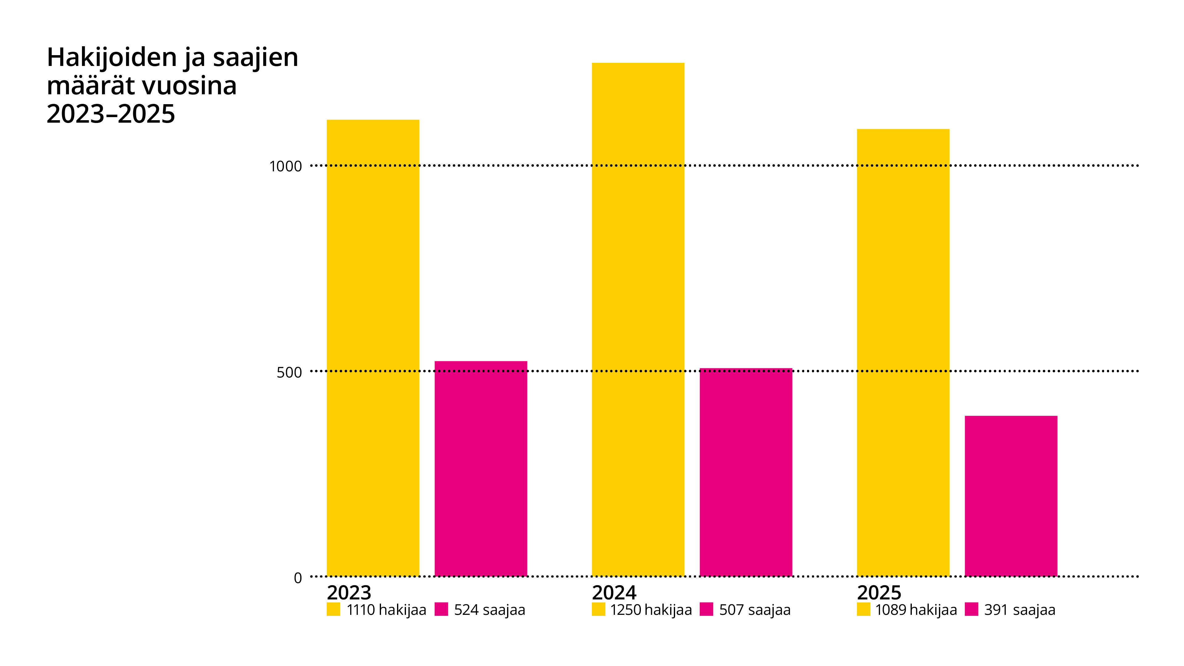 Pylväskaavio otsikolla "Hakijoiden ja saajien määrät vuosina 2023-2025". 2023: 1110 hakijaa, 524 saajaa. 2024: 1250 hakijaa, 507 saajaa. 2025: 1089 hakijaa 391 saajaa.