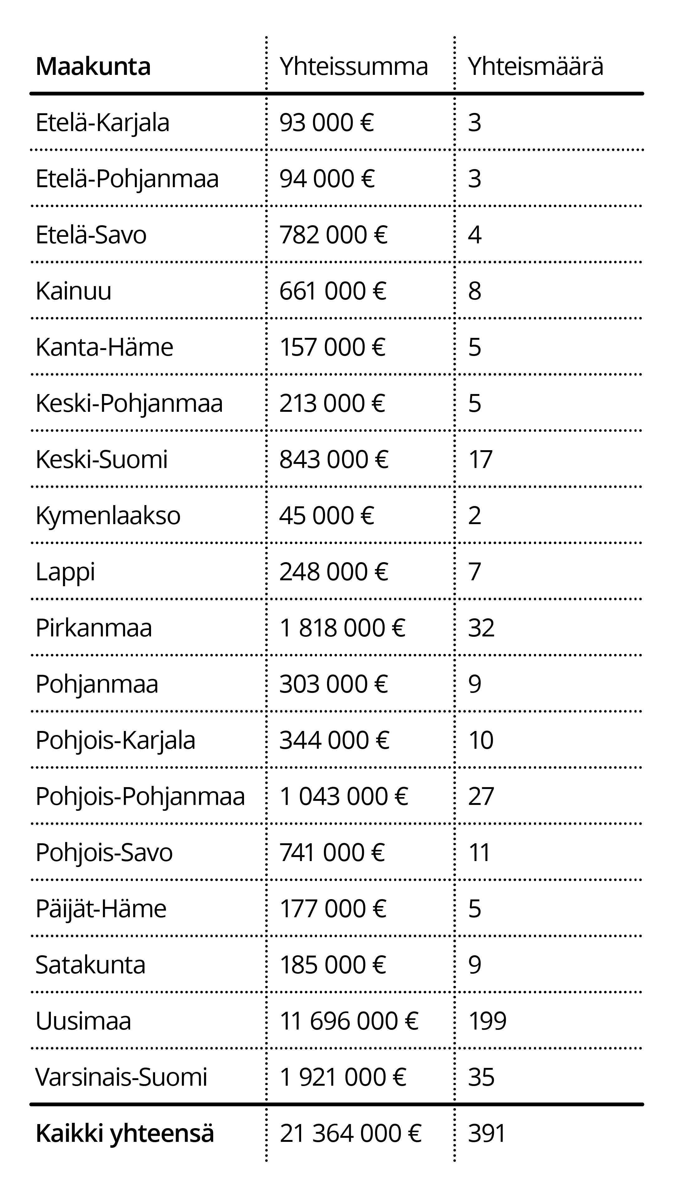 Etelä-Karjala, yhteissumma 93 000 €, yhteismäärä 3. Etelä-Pohjanmaa, 94 000 €, 3. Etelä-Savo, 782 000 €, 4. Kainuu, 661 000 €, 8. Kanta-Häme, 157 000 €, 5. Keski-Pohjanmaa, 213 000 €, 5. Keski-Suomi, 843 000 €, 17. Kymenlaakso, 45 000 €, 2. Lappi, 248 000 €, 7. Pirkanmaa, 1 818 000 €, 32. Pohjanmaa, 303 000 €, 9. Pohjois-Karjala, 344 000 €, 10. Pohjois-Pohjanmaa, 1 043 000 €, 27. Pohjois-Savo, 741 000 €, 11. Päijät-Häme, 177 000 €, 5. Satakunta, 185 000 €, 9. Uusimaa, 11 696 000 €, 199. Varsinais-Suomi, 1 9