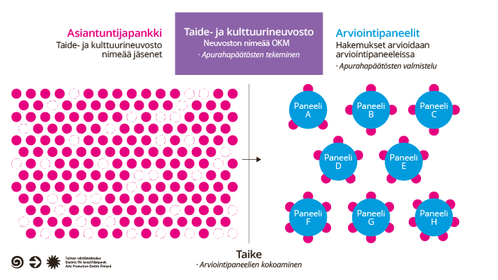 Kaavakuva, jossa ylimpänä taide- ja kulttuurineuvosto, vasemmalla asiantuntijapankki ja oikealla eri kokoisia arviointipaneeleja