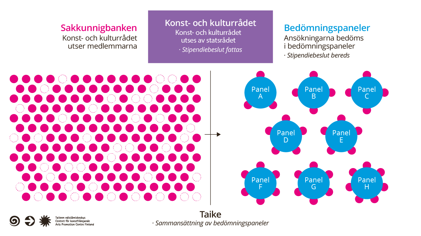 Regeringen utser konst- och kulturutskottet. Konst- och kulturutskottet utser medlemmar till expertbanken. Medlemmarna bildar utvärderingspaneler för varje ansökan.