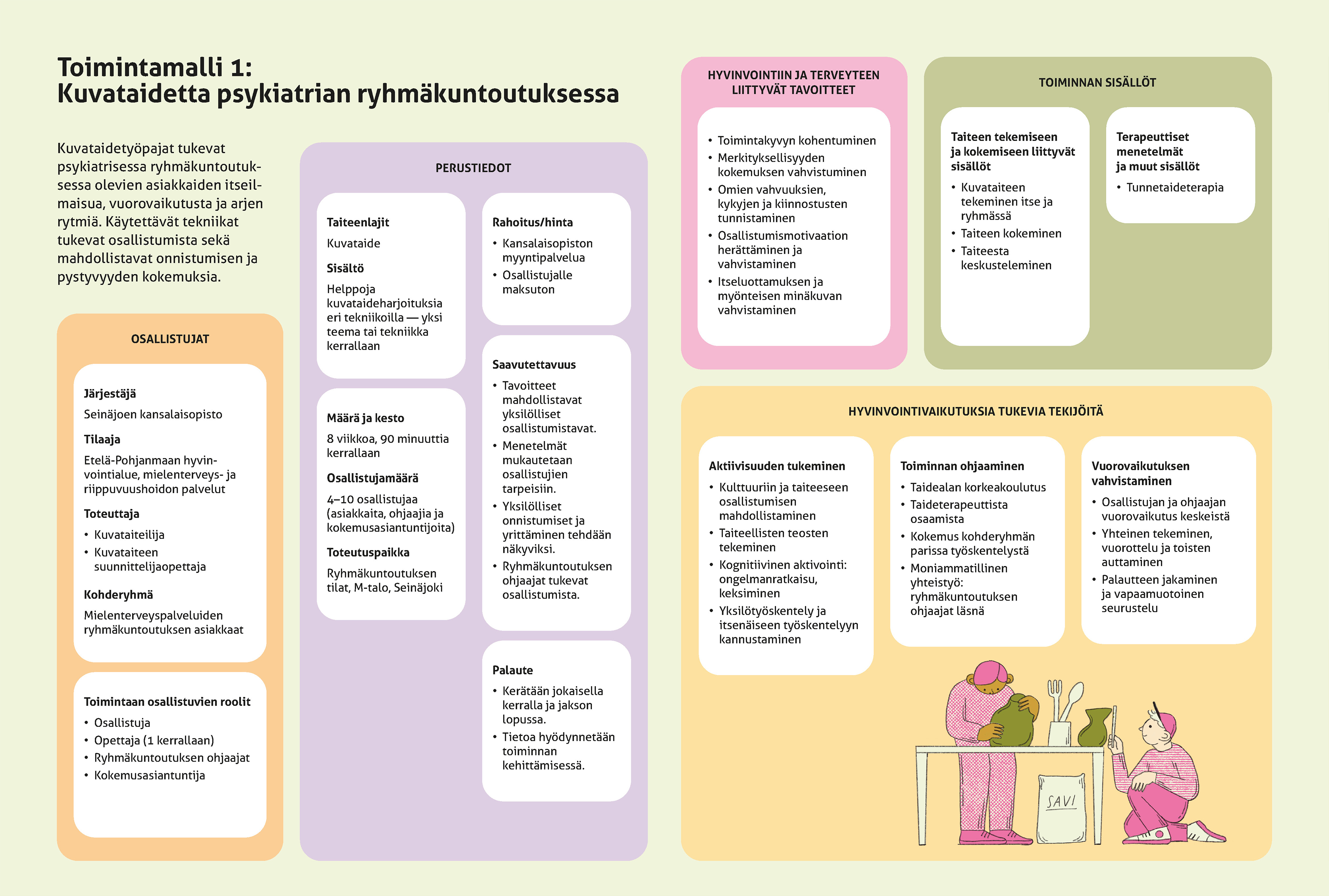 Toimintamallikuva: Kuvataidetta psykiatrian ryhmäkuntoutuksessa