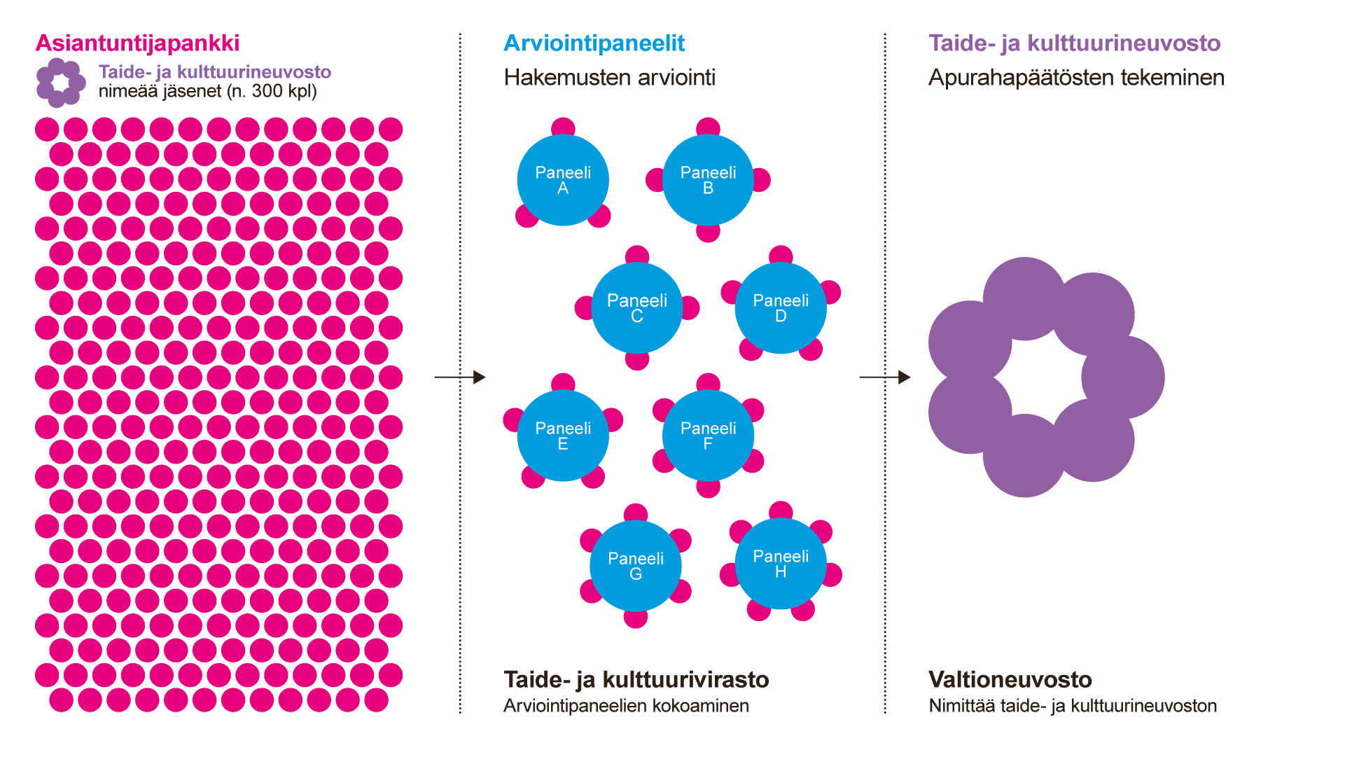 Kaaviokuva, jossa on esitetty vasemmalla asiantuntijapankki, keskellä arviointipaneelit ja oikealla taide- ja kulttuurineuvosto