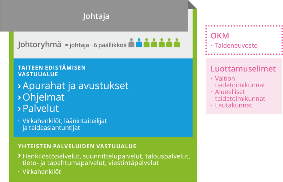 Havainnekuva Taiken organisaation rakenteesta.