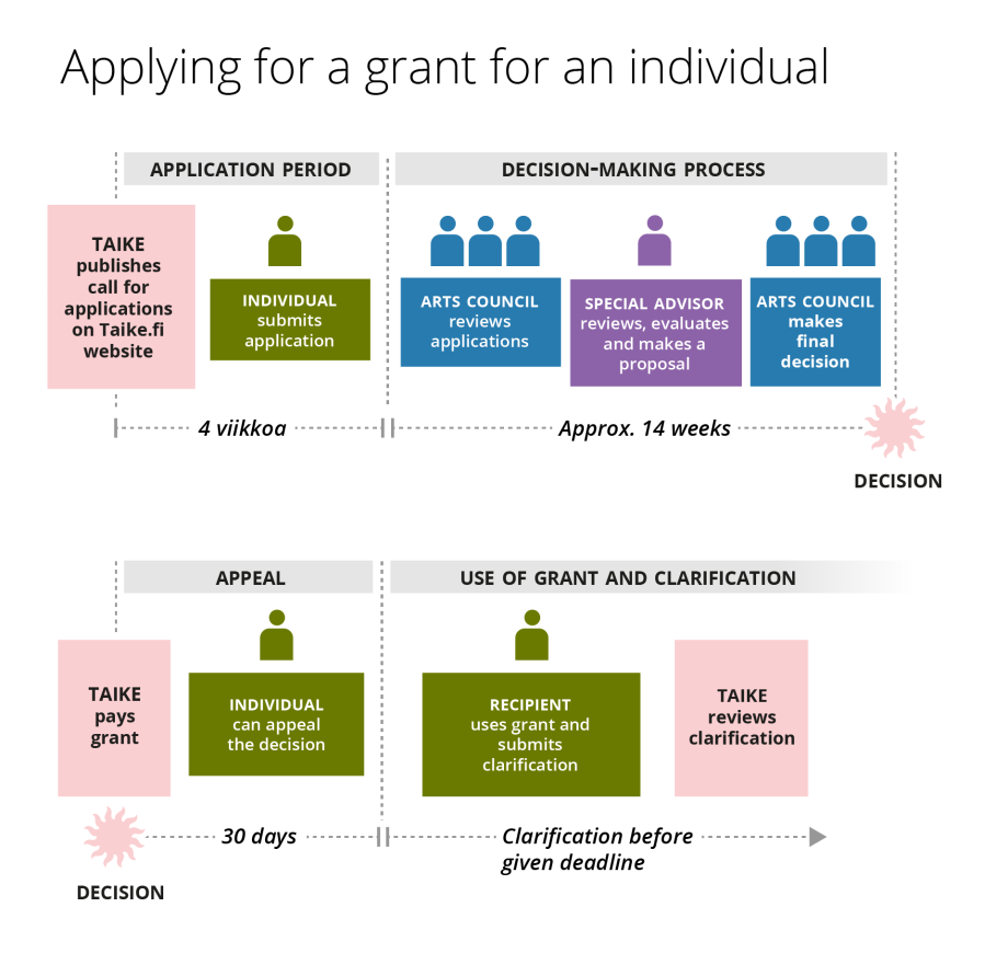 Applying for a grant for an individual