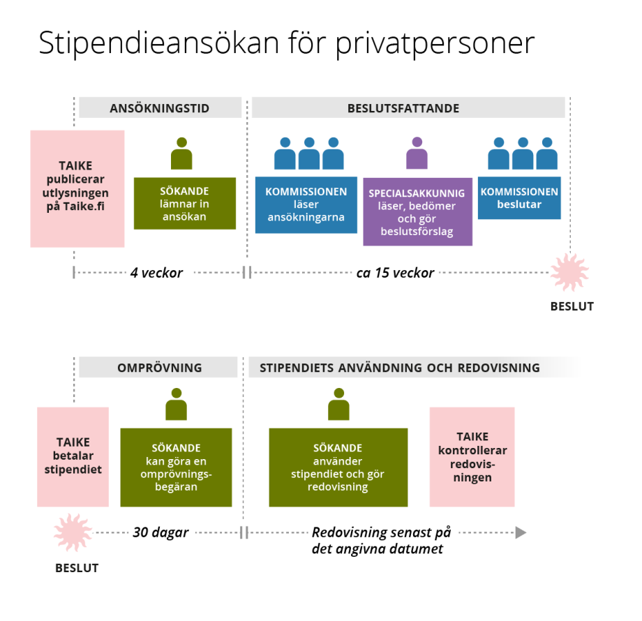 Taike publicerar utlysningen på Taike.fi. Sökande lämnar in ansökan. Kommissionen läser ansökningarna. Specialsakkunig läser, bedömer och gör beslutsförslag. Kommissionen beslutar. Taike betalar stipendiet. Sökande kan göra en omprövningsbegäran. Sökande använder stipendiet och gör redovisning. Taike kontrollerar redovisningen.