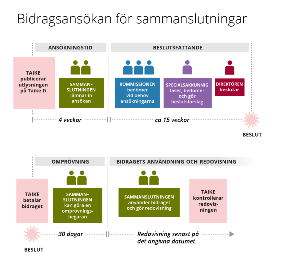 Taike publicerar utlysningen på Taike.fi. Sammanslutningen lämnar in ansökan. Komissionen bedömer vid behov ansökningarna. Specialsakkunnig läser, bedömer och gör beslutsföredrag. Direktören beslutar. Taike betalar bidraget. Sammanslutningen kan göra en omprövningsbegäran. Sammanslutningen använder bidraget och gör redovisning. Taike kontrollerar redovisningen.