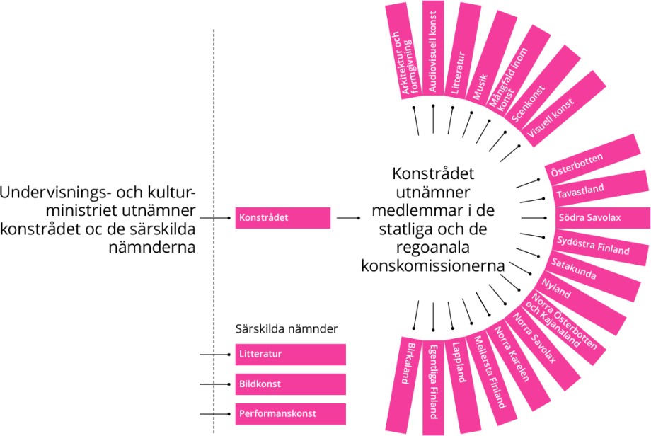Taikes förtroendeorgan