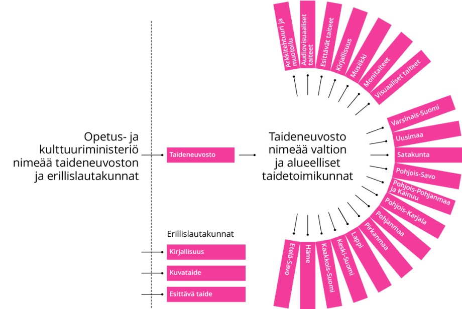 Taiken luottamuselimet lueteltuna.