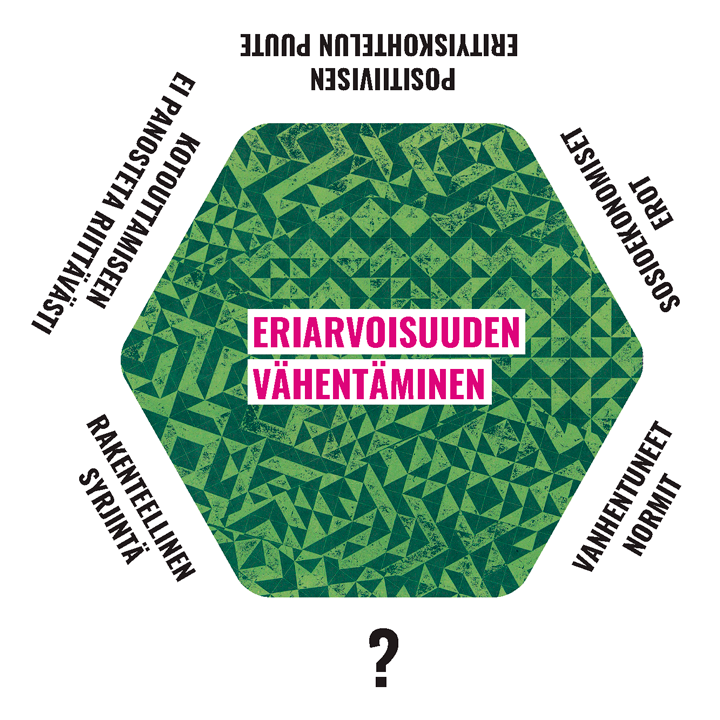 Ett sexkantigt kort där det i mitten står ”minska ojämlikheten” på finska. På sexhörningens sidor står det på finska ”föråldrade normer”, ”socioekonomiska skillnader”, ”brist på positiv särbehandling”, ”otillräckliga satsningar på integration”, ”strukturell diskriminering” och ”?”. Kortet har en grön triangulär mosaik i bakgrunden.