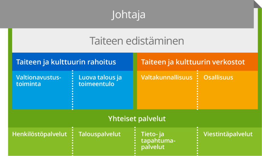Taiken organisaatiokaavio 1.8.2025 alkaen. Kuvan yläreunassa harmaan poikkipalkin päällä johtaja, jonka alla toinen valkoinen palkki taiteen edistäminen. Taiteen edistäminen jakautuu kahteen lokeroon, vasemmalla taiteen ja kulttuurin rahoitus ja oikealla taiteen ja kulttuurin verkostot. Taiteen ja kulttuurin rahoitus jakautuu kahteen lokeroon: valtionavustustoiminta sekä luova talous ja toimeentulo. Taiteen ja kulttuurin verkostot jakautuu kahteen lokeroon: valtakunnallisuus ja osallisuus